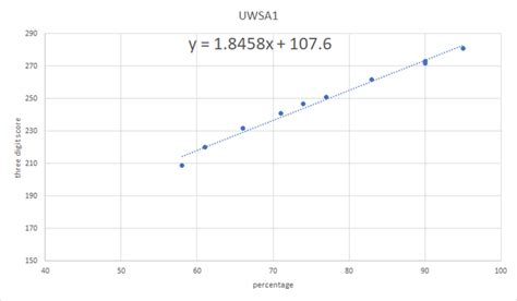 New Nbmes Offline score converter graphs : r/step1 .